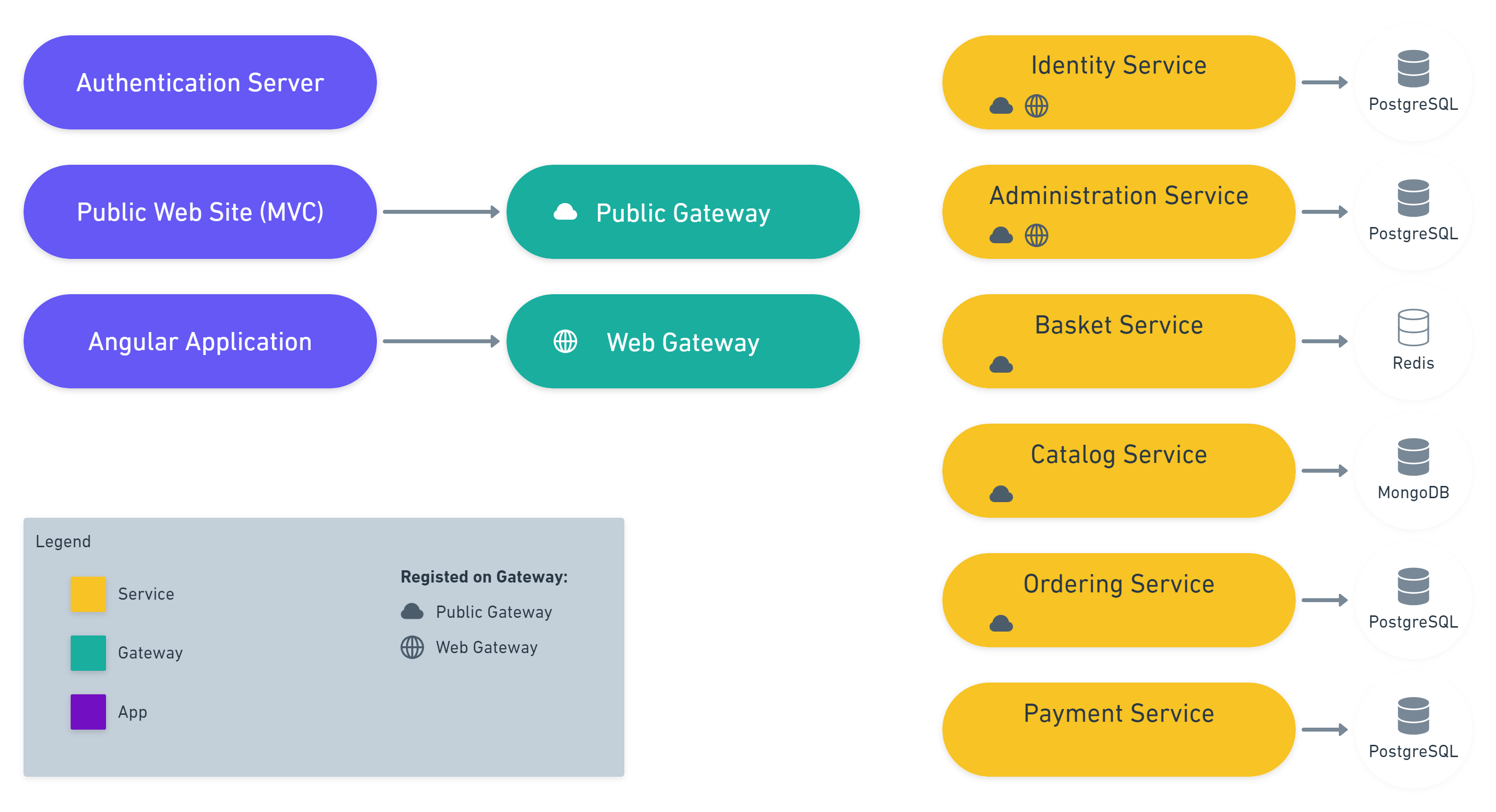 eShopOnAbp项目架构